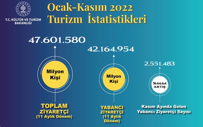 Türkiye ilk 11 ayda 47 milyondan fazla yabancı ziyaretçi ağırladı