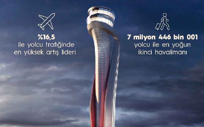 İstanbul Havalimanı 7 milyon 446 bin yolcu ile en yoğun ikinci havalimanı oldu