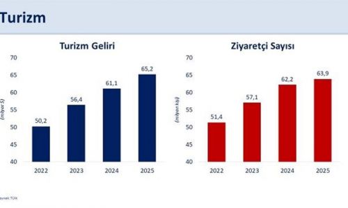 Bakan Şimşek: ''Turim sürdürülebilir cari denge hedefimize yönelik kazanımlarımızı destekliyor''