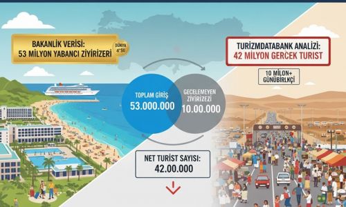 Türkiye Gerçekten 53 Milyon Turist mi Ağırladı?