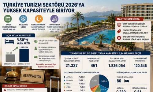 Turizm sektörü 2026’da riskli büyüme baskısıyla karşı karşıya