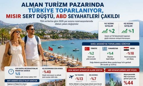 Alman turizm pazarında Türkiye toparlanıyor, Mısır sert düştü, ABD seyahatleri çakıldı