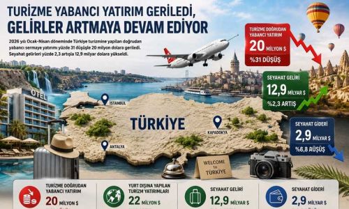 Turizme yabancı yatırım geriledi, gelirler artmaya devam ediyor