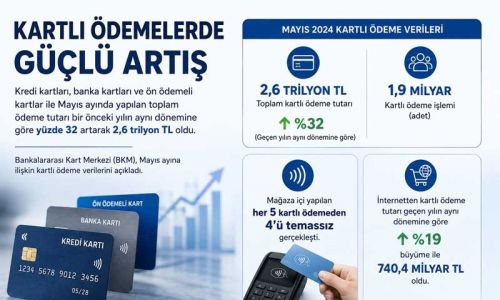 Kartlı ödemede büyük artış