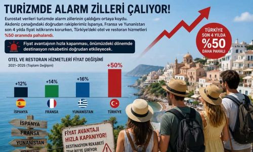 Türkiye'nin  turizmindeki ''Fiyat avantajı'' hızla eriyor
