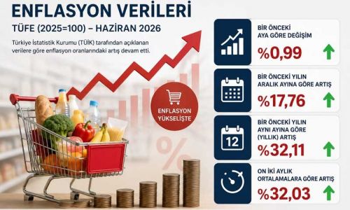 Enflasyon Rakamları Açıklandı 