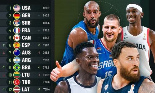 FIBA dünya sıralamasını açıkladı: Türkiye 11. sıradaki yerini korudu
