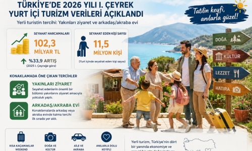 Yerli turist rekora koşuyor