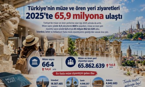 Türkiye’nin müze ve ören yeri ziyaretleri 2025’te 65,9 milyona ulaştı
