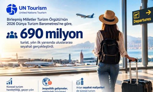 Jeopolitik gelişmeler ve artan seyahat maliyetleri turizm sektöründeki büyümeyi baskıladı