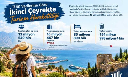 3 ayda yurt içinde 13 milyon 549 bin kişi seyahate çıktı, 154 milyar 998 milyon 4 bin TL harcadı